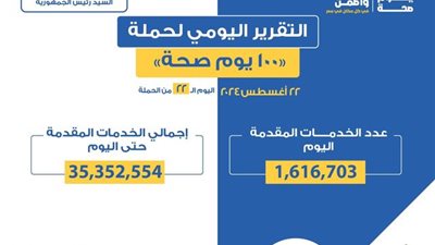 حملة «100 يوم صحة» قدمت أكثر من 35 مليون و352 خدمة مجانية خلال 22 يوما