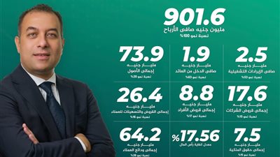 أبرز نتائج الأعمال لـ aiBANK عن النصف الاول لعام 2024