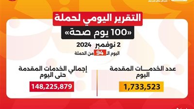 خلال 94 يوما.. حملة «100 يوم صحة» قدمت أكثر من 148 مليون خدمة مجانية 