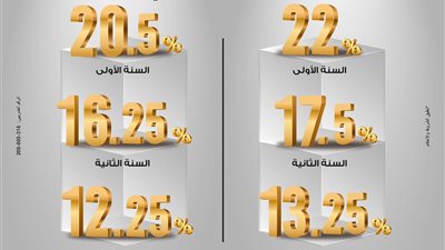 شهادة «ابن مصر» من بنك مصر… عائد متناقص يصل إلى 22% في السنة الأولى