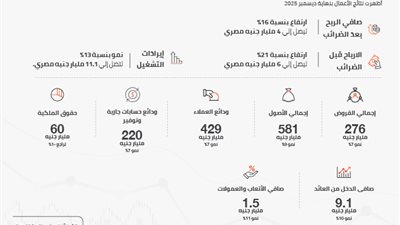 بنك القاهرة يحقق نمواً قوياً في الربع الأول من 2026.. صافي الأرباح يرتفع 16٪