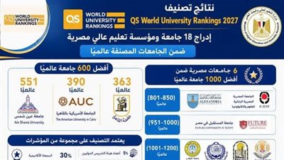 تصنيف QS العالمي يشهد إدراج 18 جامعة ومؤسسة تعليم عالٍ مصرية في نسخته لعام 2027