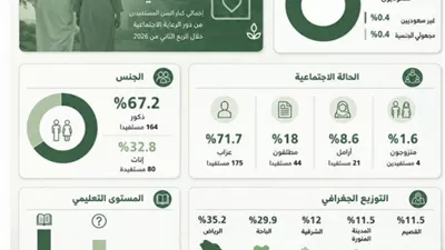 %71 من مستفيدي دور المسنين في السعودية عزاب