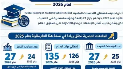 إدراج 27 جامعة مصرية ضمن تصنيف شنغهاي للتخصصات العلمية لعام 2026