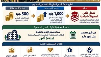 جامعة القاهرة تعلن تحمل المصروفات الدراسية لغير القادرين