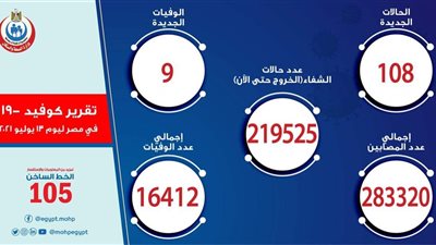 الصحة: تسجيل 108 حالات إيجابية جديدة بفيروس كورونا.. و9 حالات وفاة
